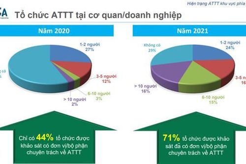 71% tổ chức có bộ phận chuyên trách về an toàn thông tin
