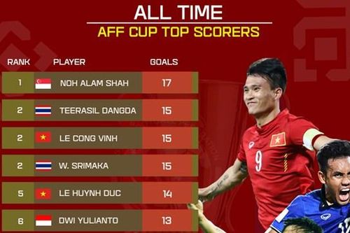Công Vinh lọt vào top 10 chân sút xuất sắc AFF Cup