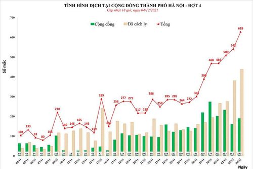 24 giờ qua, số ca mắc tại Hà Nội tiếp tục tăng lên mức cao mới với 628 ca