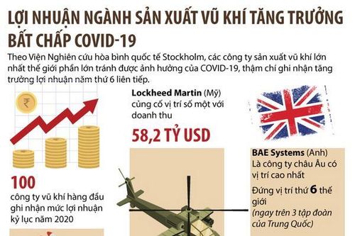 Lợi nhuận ngành sản xuất vũ khí tăng trưởng bất chấp dịch COVID-19