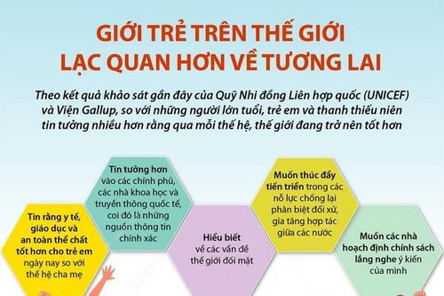 Giới trẻ trên thế giới lạc quan hơn về tương lai