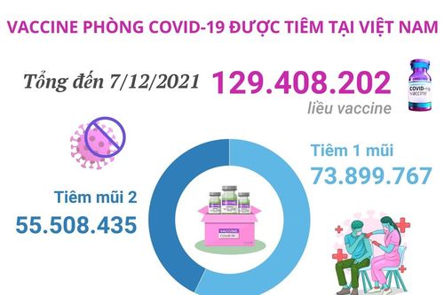 Hơn 129,4 triệu liều vaccine phòng COVID-19 đã được tiêm tại Việt Nam