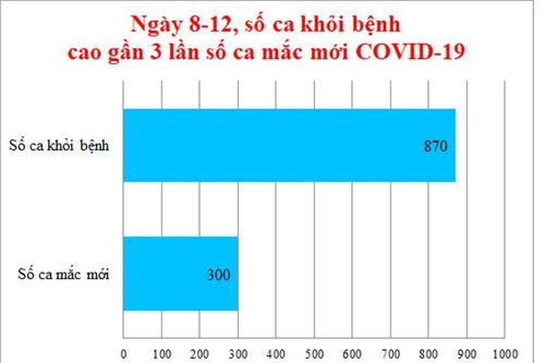 Ngày 8-12: Số ca điều trị khỏi bệnh ở An Giang cao gần 3 lần số ca mắc COVID-19
