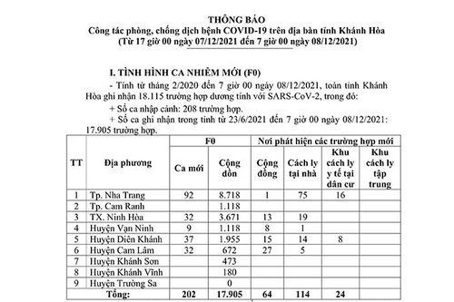 Thông báo công tác phòng, chống dịch bệnh Covid-19 trên địa bàn tỉnh Khánh Hòa (từ 17 giờ ngày 7-12 đến 7 giờ ngày 8-12)