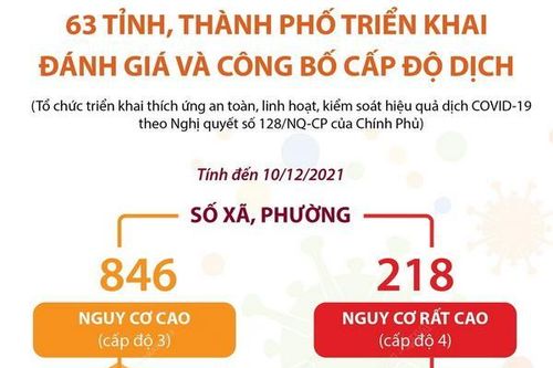 63 tỉnh, thành phố đã triển khai đánh giá và công bố cấp độ dịch