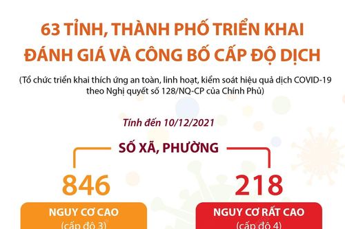 63 tỉnh, thành phố đã triển khai đánh giá và công bố cấp độ dịch