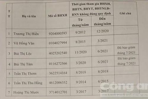 Nhiều người không làm việc nhưng DN vẫn lập hồ sơ tham gia BHXH, BHYT…