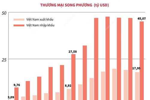 Quan hệ đối tác hợp tác chiến lược Việt Nam và Hàn Quốc