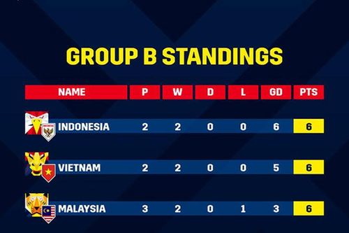 AFF Cup 2021 phân định thứ hạng theo tiêu chí nào?