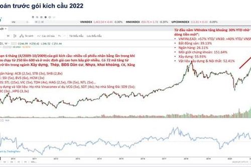 Chứng khoán khó 'tăng bằng lần' nhờ gói kích cầu 800 nghìn tỷ đồng