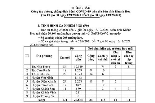 Thông báo công tác phòng, chống dịch bệnh Covid-19 trên địa bàn tỉnh Khánh Hòa (từ 17 giờ ngày 12-12 đến 7 giờ ngày 13-12)