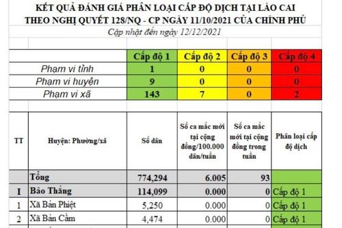 Xã Bản Lầu và Khánh Yên Thượng có dịch Covid-19 ở cấp độ 4