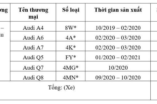 Triệu hồi xe ô tô Audi model 2019 đến 2021 vì lỗi kỹ thuật nguy hiểm