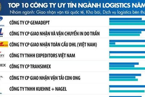 Góc nhìn toàn cảnh ngành logistics & Top 10 Công ty uy tín ngành logistics năm 2021