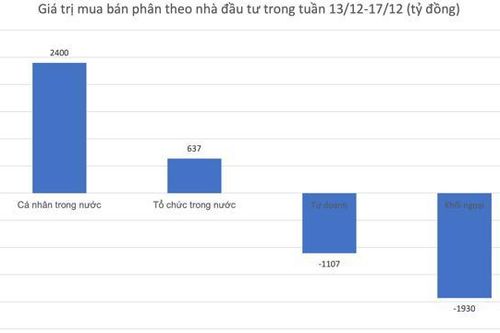 Mua ròng gần 21.000 tỷ đồng trong 7 tuần liên tiếp, nhà đầu tư cá nhân đang tập trung gom cổ phiếu nào?