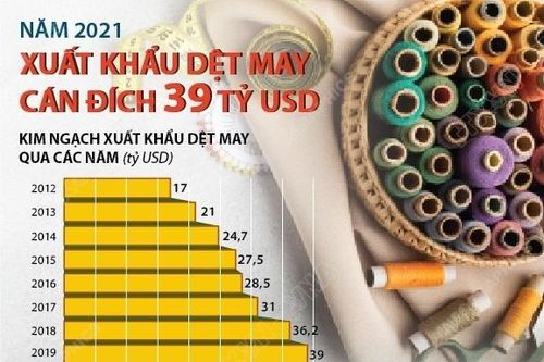Năm 2021, xuất khẩu dệt may cán đích 39 tỷ USD
