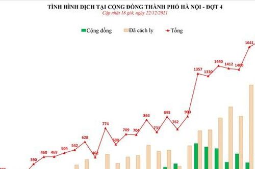 Ngày 22/12, Hà Nội có thêm 1.646 ca mắc COVID-19