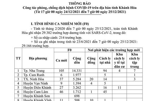 Thông báo công tác phòng, chống dịch bệnh Covid-19 trên địa bàn tỉnh Khánh Hòa (từ 17 giờ ngày 24-12 đến 7 giờ ngày 25-12)