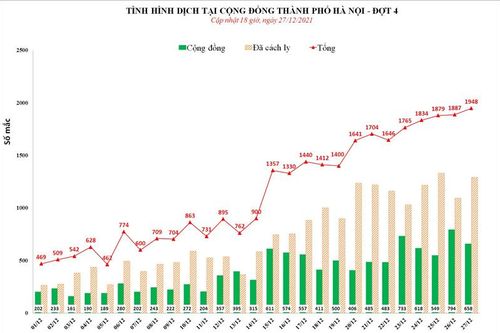 Số ca Covid-19 tại Hà Nội tiếp tục gia tăng với 1.948 ca/ngày