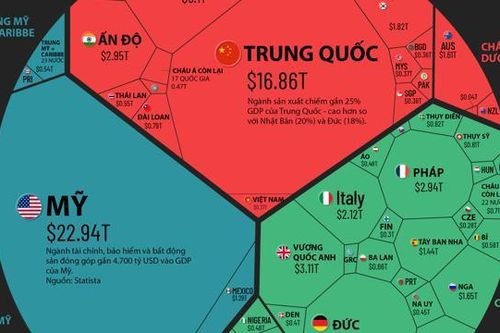 Nền kinh tế 9,4 nghìn tỷ USD của thế giới qua một biểu đồ