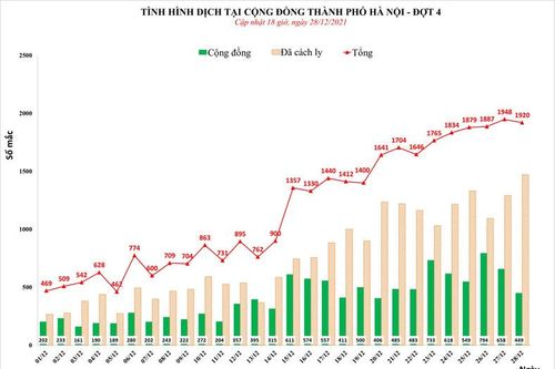 Hà Nội có thêm 1.920 ca Covid-19, hơn 20.000 F0 đang được điều trị