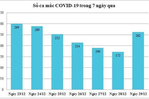 Ngày 29-12: An Giang ghi nhận 262 ca mắc COVID-19, điều trị khỏi bệnh 328 ca