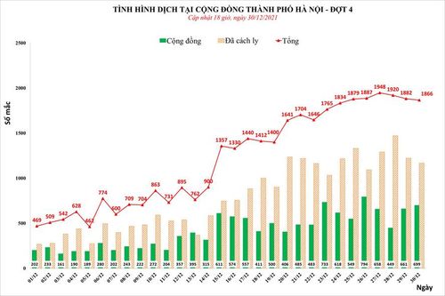 Hà Nội ghi nhận thêm 1.866 ca Covid-19, trong đó có 699 ca tại cộng đồng
