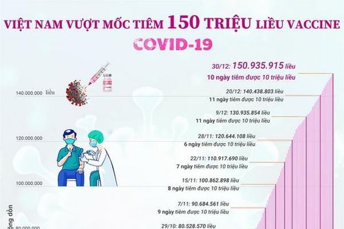 Việt Nam vượt mốc 150 triệu liều vaccine COVID-19