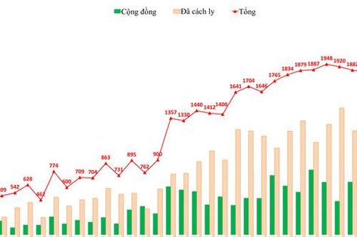 Hà Nội thêm 612 ca COVID-19 cộng đồng trong ngày cuối năm 2021