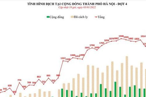 Hà Nội thêm 2.106 bệnh nhân COVID-19, 366 ca cộng đồng