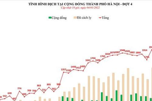 Hà Nội vượt mốc 2.500 ca mắc COVID-19 trong 24 giờ