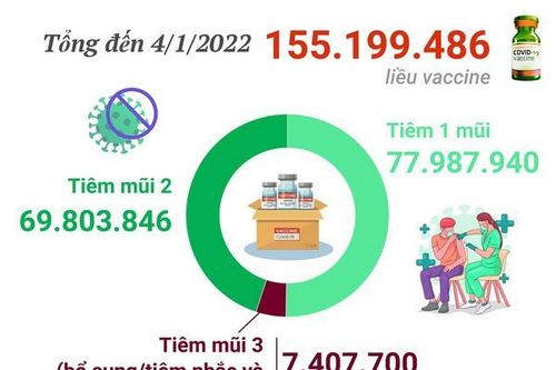 Việt Nam đã tiêm hơn 155 triệu liều vaccine phòng COVID-19