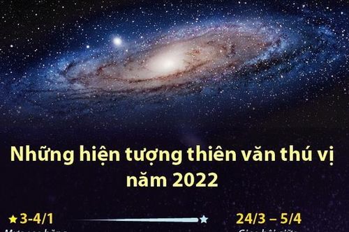 Những hiện tượng thiên văn thú vị năm 2022