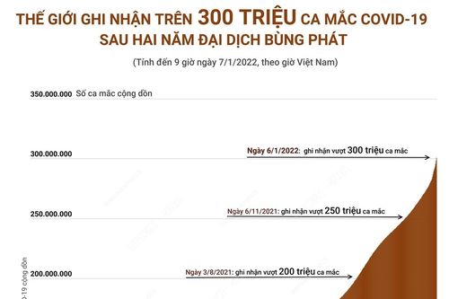 Thế giới ghi nhận trên 300 triệu ca mắc COVID-19 sau 2 năm đại dịch bùng phát