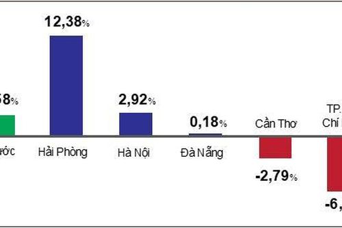 'Bắt mạch' tăng trưởng kinh tế của 5 thành phố lớn nhất cả nước