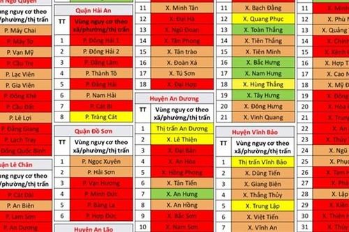 Hải Phòng: 'Chuyển màu cam' sau 4 ngày trở thành 'vùng đỏ'