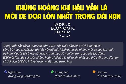 Khủng hoảng khí hậu vẫn là mối đe dọa lớn nhất