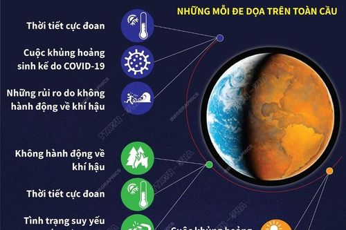 WEF: Khủng hoảng khí hậu vẫn là mối đe dọa lớn nhất trong dài hạn