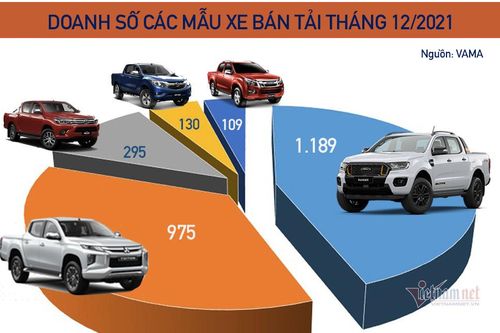 Xe bán tải tháng 12/2021: Mitsubishi Triton bứt phá, Ford Ranger cứ coi chừng
