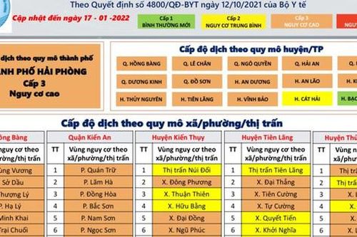 Hải Phòng điều chỉnh cấp độ dịch, không còn địa bàn vùng đỏ