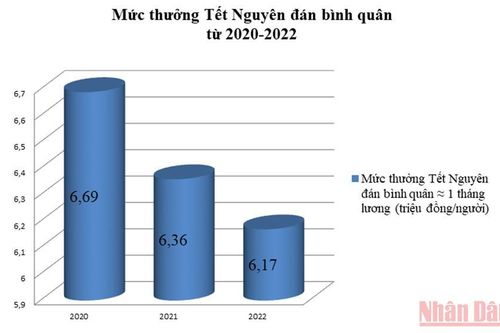Do Covid-19, thưởng Tết Nguyên đán bình quân năm 2022 giảm nhẹ