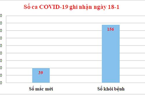 Ngày 18-1: An Giang ghi nhận 39 ca mắc COVID-19