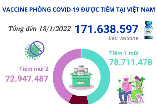 Hơn 171,6 triệu liều vaccine COVID-19 đã được tiêm