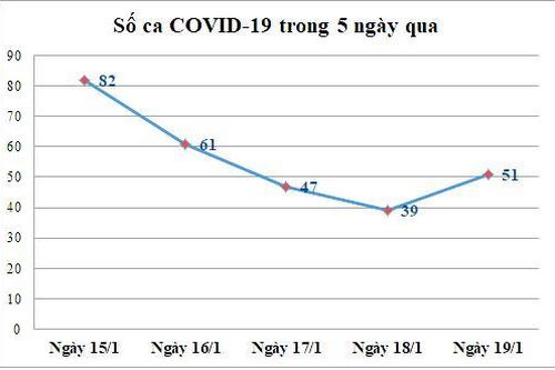 Ngày 19-1: An Giang ghi nhận 51 ca mắc COVID-19