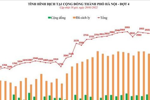 Hà Nội có 23 người tử vong vì COVID-19 ngày 20/1