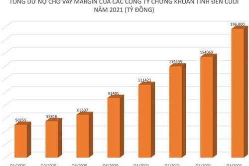 Cho vay mua chứng khoán đổ xô kỷ lục cũ với dư nợ gần 200.000 tỷ đồng