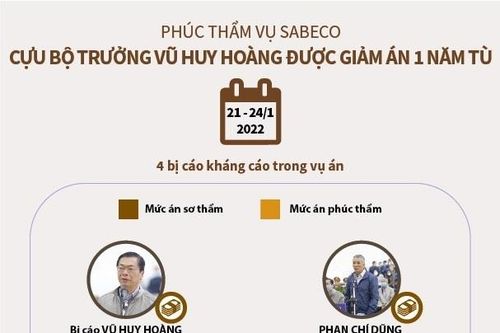Phúc thẩm vụ Sabeco: Cựu Bộ trưởng Vũ Huy Hoàng được giảm án 1 năm tù