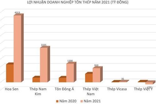 Nhiều doanh nghiệp thép báo lãi kỷ lục năm 2021, dự báo năm 2022 còn tốt nữa
