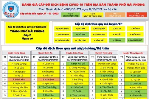 Giáp Tết Nguyên đán, Hải Phòng không còn xã, phường vùng đỏ