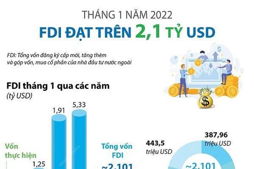 Việt Nam thu hút trên 2,1 tỷ USD vốn FDI trong tháng 1 năm 2022